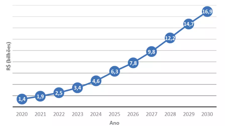 Figura 4. Estimativa da evolução do mercado de biodefensivos no Brasil. Fonte: IHS Markit, 2021.