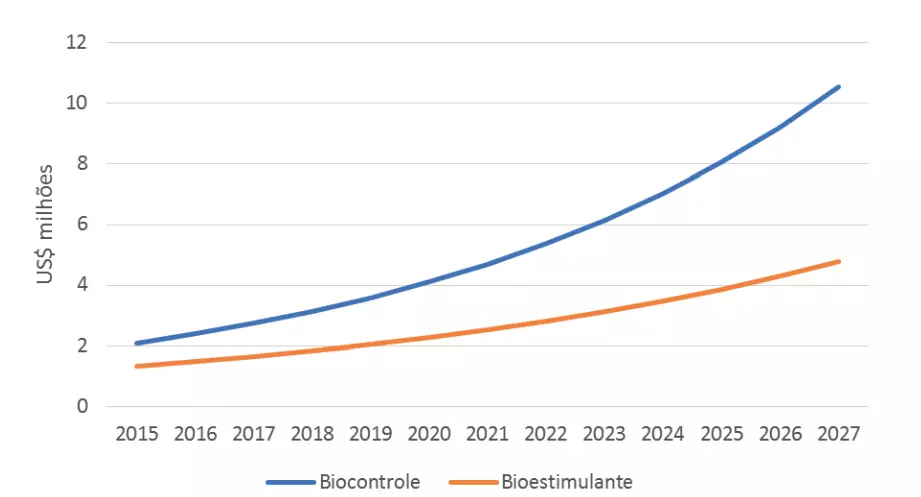 Figura 1. Estimativa de crescimento global dos produtos biológicos de controle e bioestimulantes. Fonte: Dunham Trimmer, 2021.